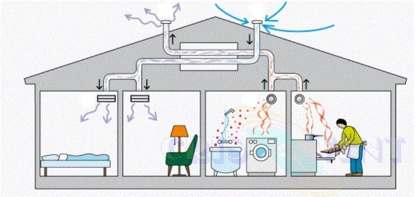 de ce avem nevoie de ventilatie de ce avem nevoie de ventilatie